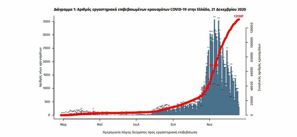 Κορωνοϊός στην Ελλάδα: 85 θάνατοι σε 24 ώρες- 505 οι διασωληνωμένοι, 526 νέα κρούσματα