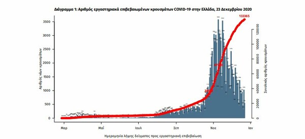 Κορωνοϊός στην Ελλάδα: 937 νέα κρούσματα και 62 θάνατοι- 495 νοσηλεύονται διασωληνωμένοι