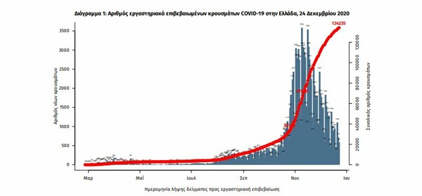 Κορωνοϊός στην Ελλάδα: 873 κρούσματα και 55 θάνατοι σε 24 ώρες- 476 οι διασωληνωμένοι