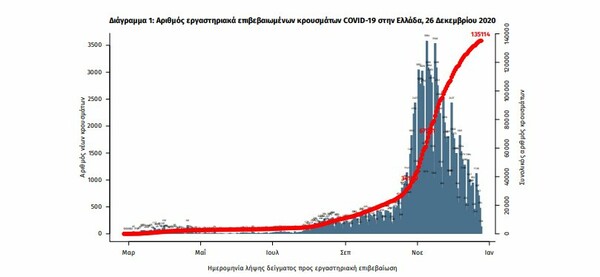 Κορωνοϊός στην Ελλάδα: 46 θάνατοι και 262 νέα κρούσματα σε 24 ώρες- 473 οι διασωληνωμένοι