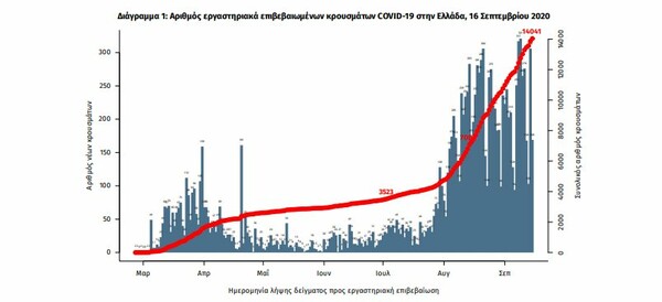 Κορωνοϊός στην Ελλάδα: 312 νέα κρούσματα και 3 θάνατοι σε 24 ώρες- 67 οι διασωληνωμένοι