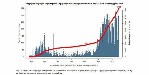 Κορωνοϊός στην Ελλάδα: 359 νέα κρούσματα- 9 θάνατοι μέσα σε 24 ώρες