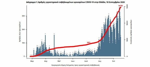 Κορωνοϊός στην Ελλάδα: 339 νέα κρούσματα σε 24 ώρες- Στους 71 οι διασωληνωμένοι