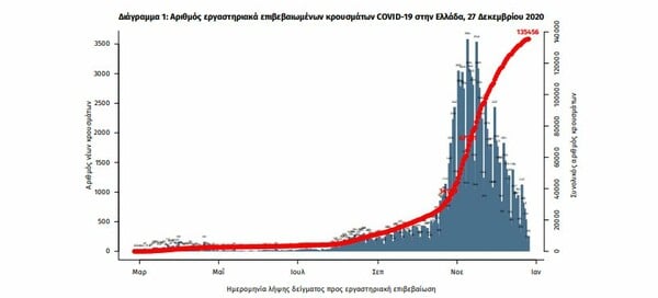 Ο «χάρτης» του κορωνοϊού: Σε Αττική και Θεσσαλονίκη τα μισά κρούσματα- Σε ποιες περιοχές εντοπίστηκαν