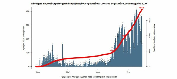 Κορωνοϊός στην Ελλάδα: 354 νέα κρούσματα και 3 θάνατοι σε 24 ώρες- 78 οι διασωληνωμένοι