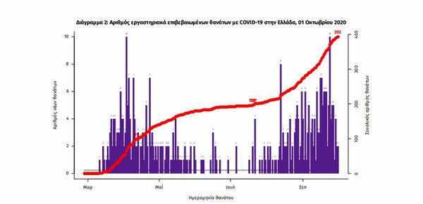 Κορωνοϊός στην Ελλάδα: 411 νέα κρούσματα σε 24 ώρες- Στους 89 οι διασωληνωμένοι