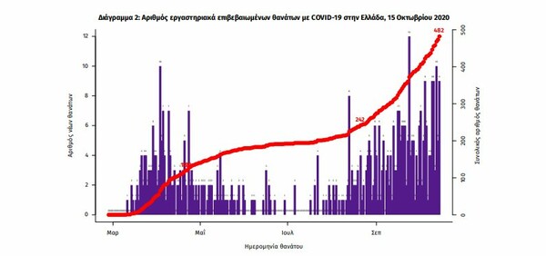 Κορωνοϊός στην Ελλάδα: 13 θάνατοι σε 24 ώρες