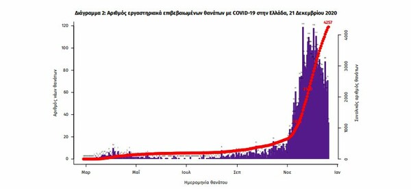 Κορωνοϊός στην Ελλάδα: 85 θάνατοι σε 24 ώρες- 505 οι διασωληνωμένοι, 526 νέα κρούσματα