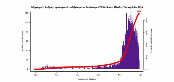 Κορωνοϊός στην Ελλάδα: 53 θάνατοι και 342 κρούσματα σε 24 ώρες- 469 οι διασωληνωμένοι ασθενείς