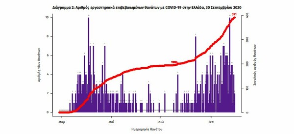 Κορωνοϊός στην Ελλάδα: 354 νέα κρούσματα και 3 θάνατοι σε 24 ώρες- 78 οι διασωληνωμένοι