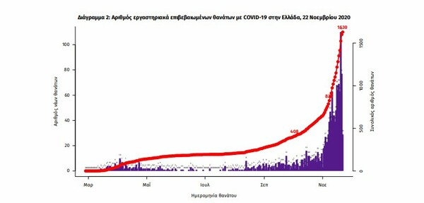 Κορωνοϊός στην Ελλάδα: Νέο «μαύρο» ρεκόρ με 540 διασωληνωμένους- 103 θάνατοι και 1.498 κρούσματα