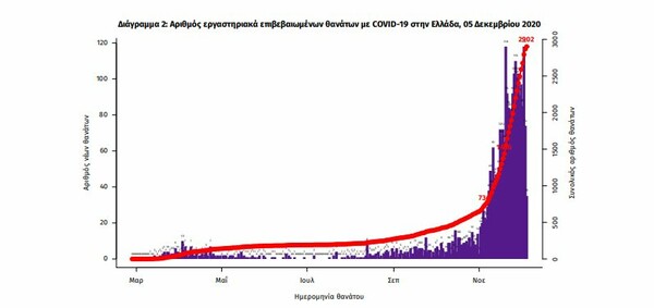 Ο χάρτης του κορωνοϊού: Παραμένουν τριψήφια τα νέα κρούσματα σε Αττική και Θεσσαλονίκη