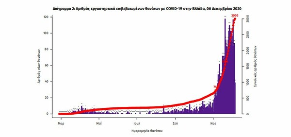 Κορωνοϊός στην Ελλάδα: 101 θάνατοι σε 24 ώρες, στους 600 οι διασωληνωμένοι- 904 τα νέα κρούσματα