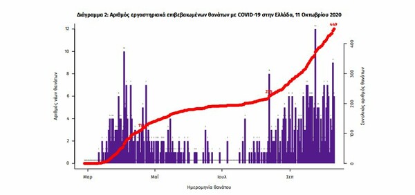 Κορωνοϊός στην Ελλάδα: 280 νέα κρούσματα- 13 θάνατοι μέσα σε 24 ώρες