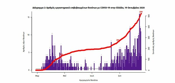 Κορωνοϊός στην Ελλάδα: 438 νέα κρούσματα και 11 θάνατοι σε 24 ώρες