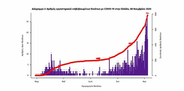 Κορωνοϊός στην Ελλάδα: Νέο ρεκόρ με 35 θανάτους και 228 διασωληνωμένους- 1.914 κρούσματα