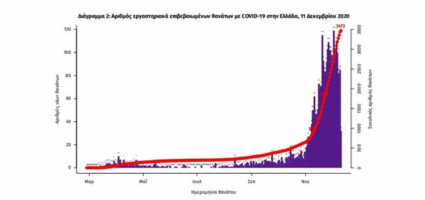 Κορωνοϊός στην Ελλάδα: 102 θάνατοι σε 24 ώρες- 1.395 τα νέα κρούσματα, 583 διασωληνωμένοι