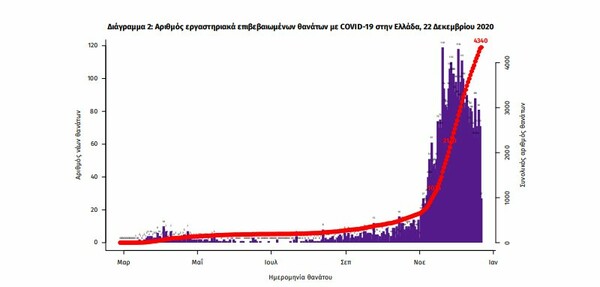 Κορωνοϊός στην Ελλάδα: 83 θάνατοι και 853 κρούσματα σε 24 ώρες- 491 οι διασωληνωμένοι