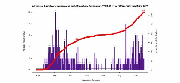 Κορωνοϊός στην Ελλάδα: 312 νέα κρούσματα και 3 θάνατοι σε 24 ώρες- 67 οι διασωληνωμένοι