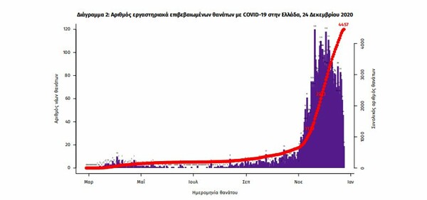 Κορωνοϊός στην Ελλάδα: 873 κρούσματα και 55 θάνατοι σε 24 ώρες- 476 οι διασωληνωμένοι