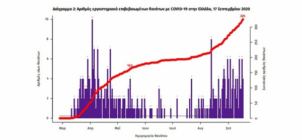 Κορωνοϊός στην Ελλάδα: 359 νέα κρούσματα- 9 θάνατοι μέσα σε 24 ώρες