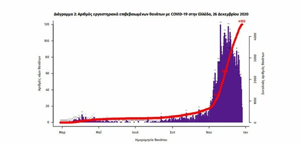 Κορωνοϊός στην Ελλάδα: 46 θάνατοι και 262 νέα κρούσματα σε 24 ώρες- 473 οι διασωληνωμένοι