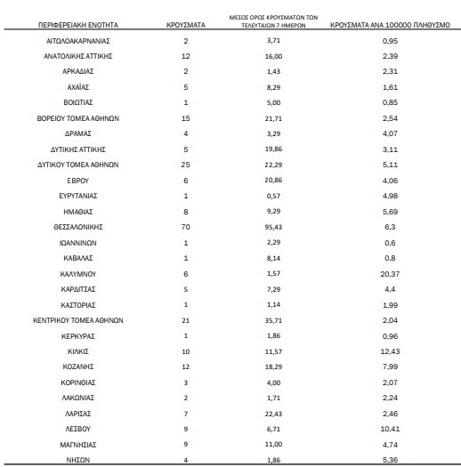 Ο «χάρτης» του κορωνοϊού: Σε Αττική και Θεσσαλονίκη τα μισά κρούσματα- Σε ποιες περιοχές εντοπίστηκαν