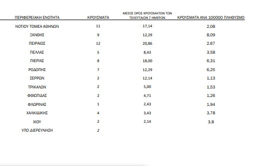 Ο «χάρτης» του κορωνοϊού: Σε Αττική και Θεσσαλονίκη τα μισά κρούσματα- Σε ποιες περιοχές εντοπίστηκαν