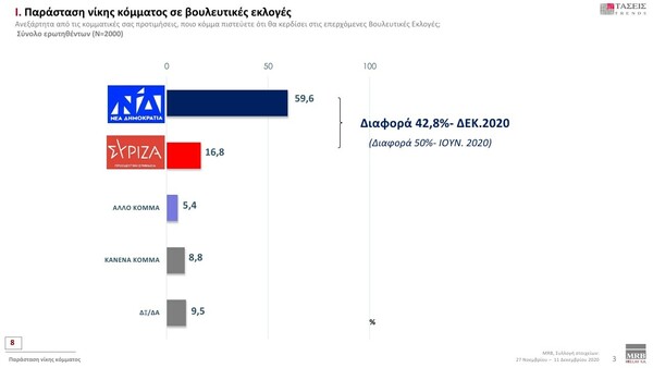 Δημοσκόπηση MRB: Ένας στους τρεις σκοπεύει να εμβολιαστεί προληπτικά