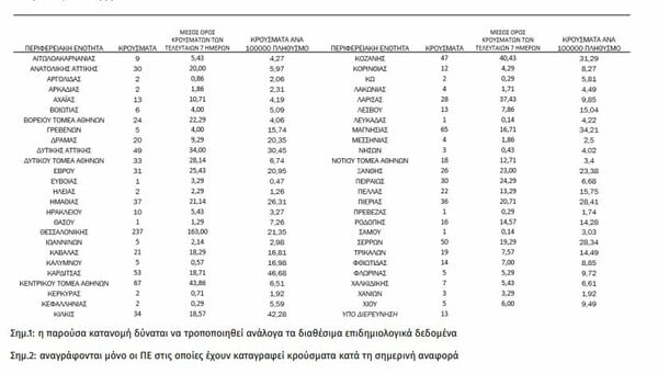 Κορωνοϊός: Ο «χάρτης» των 1.155 νέων κρουσμάτων - 251 στην Αττική, 237 στη Θεσσαλονίκη