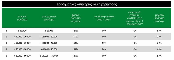 Eξοικονομώ - Αυτονομώ: Έρχεται κύμα κτιριακών ανακαινίσεων