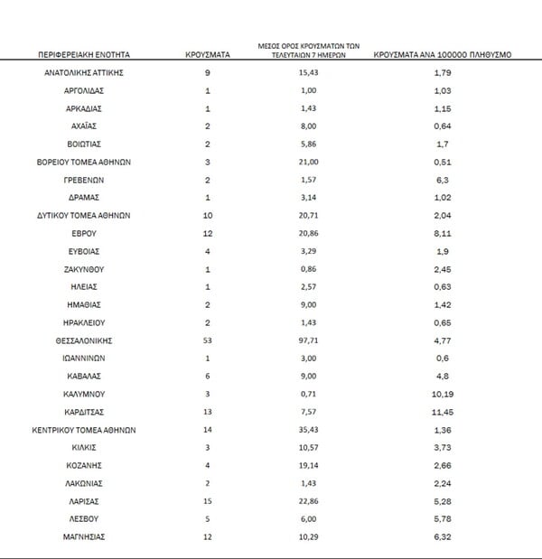 Ο «χάρτης» του κορωνοϊού: Στην Αττική τα 53 από τα 262 νέα κρούσματα- Πού εντοπίστηκαν