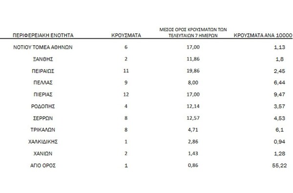 Ο «χάρτης» του κορωνοϊού: Στην Αττική τα 53 από τα 262 νέα κρούσματα- Πού εντοπίστηκαν