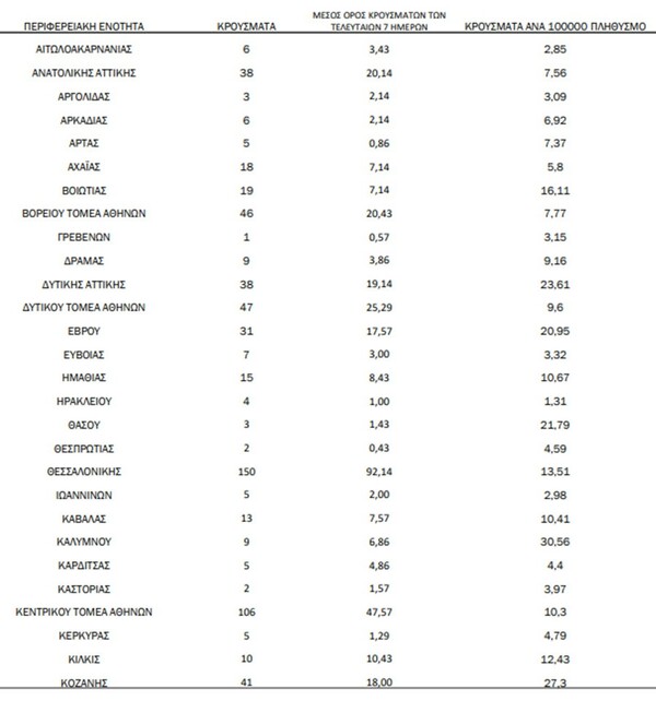 Κορωνοϊός: Ο «χάρτης» των 932 νέων κρουσμάτων - 364 στην Αττική, 150 στη Θεσσαλονίκη
