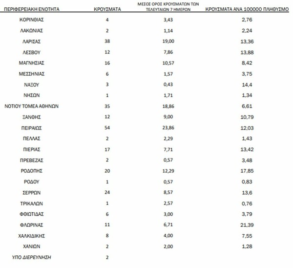 Κορωνοϊός: Ο «χάρτης» των 932 νέων κρουσμάτων - 364 στην Αττική, 150 στη Θεσσαλονίκη