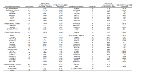Κορωνοϊός: Ο «χάρτης» των 2.588 νέων κρουσμάτων - Τα στην Αττική και τα στη Θεσσαλονίκη