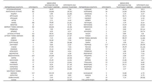 Κορωνοϊός - Ο «χάρτης» των 1.496 νέων κρουσμάτων