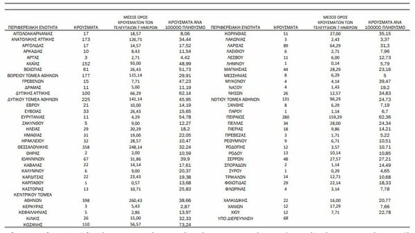 Κορωνοϊός: Ο «χάρτης» των 3.133 νέων κρουσμάτων - 1.510 στην Αττική, 358 στη Θεσσαλονίκη