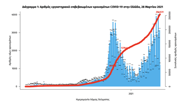 Κορωνοϊός: 1.449 νέα κρούσματα κορωνοϊού και 54 νεκροί σε 24 ώρες - Νέο αρνητικό ρεκόρ με 735 διασωληνωμένους