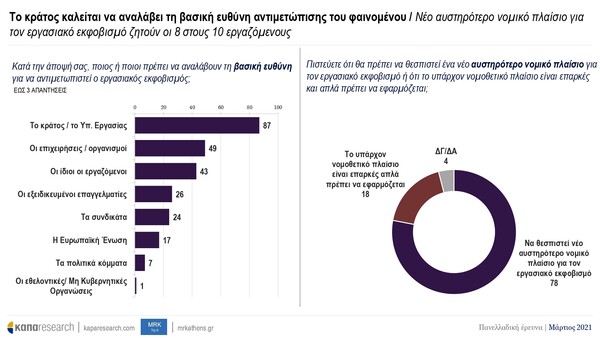 Εργασιακός εκφοβισμός: