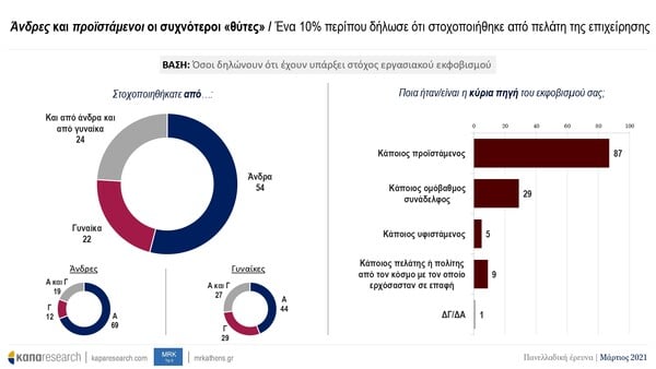 Εργασιακός εκφοβισμός: