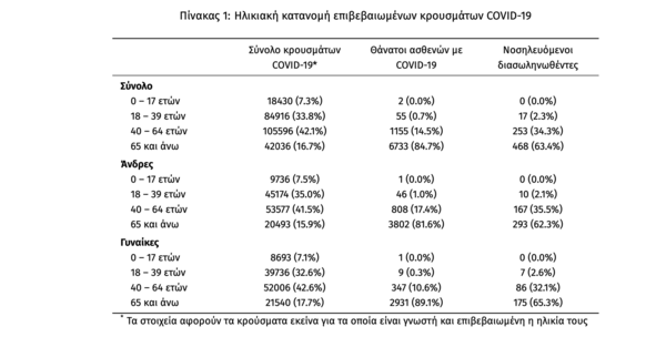 Κορωνοιός: 1.724 νέα κρούσματα και 65 νεκροί σήμερα - Νέο αρνητικό ρεκόρ με 738 διασωληνωμένους