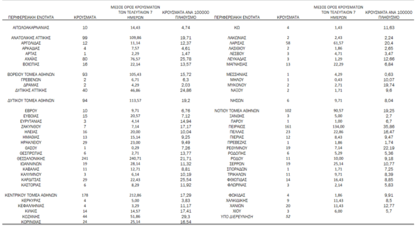 Κορωνοϊός - Ο «χάρτης» των 1.724 νέων κρουσμάτων