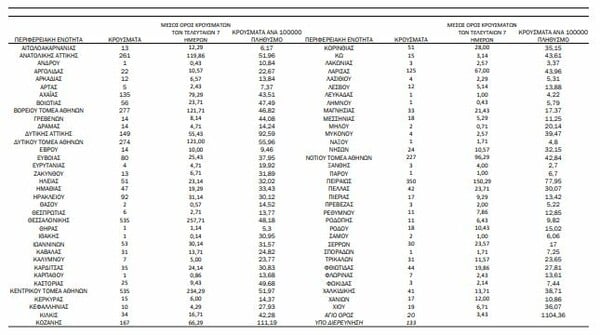 Κορωνοϊός: Ο «χάρτης» των 4.340 κρουσμάτων - 2097 κρούσματα σε Αττική, 535 Θεσσαλονίκη, 167 Κοζάνη 