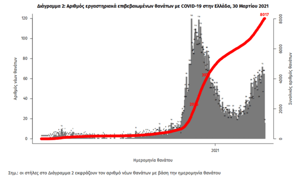 Κορωνοϊός στην Ελλάδα: Αρνητικό ρεκόρ με 4.340 νέα κρούσματα - 72 θάνατοι, 741 διασωληνωμένοι