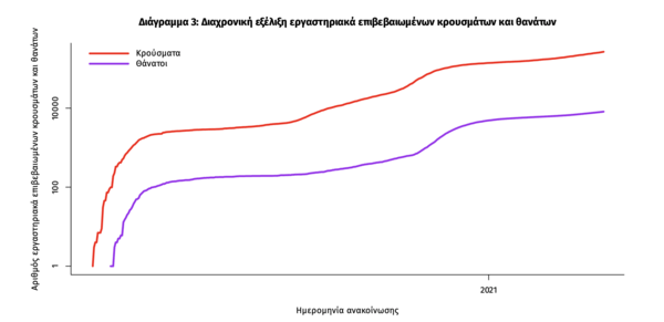 Κορωνοϊός: 3.491 νέα κρούσματα και 67 νεκροί σε 24 ώρες - Στους 755 οι διασωληνωμένοι