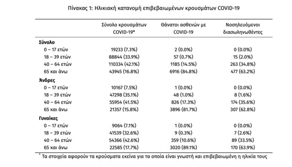 Κορωνοϊός: 3.491 νέα κρούσματα και 67 νεκροί σε 24 ώρες - Στους 755 οι διασωληνωμένοι