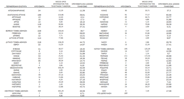 Κορωνοϊός: Ο «χάρτης» των 3.491 νέων κρουσμάτων - 1.649 στην Αττική και 467 στη Θεσσαλονίκη