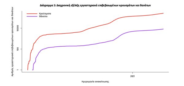 Κορωνοϊός: 72 νεκροί και 3.080 κρούσματα σε 24 ώρες - Στους 753 οι διασωληνωμένοι