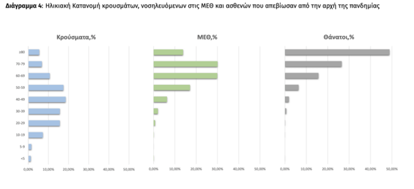 Κορωνοϊός: 72 νεκροί και 3.080 κρούσματα σε 24 ώρες - Στους 753 οι διασωληνωμένοι